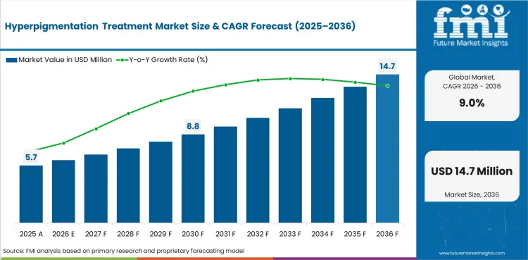 Hyperpigmentation Treatment Market Value Analysis Hyperpigmentation Treatment Market Value Analysis