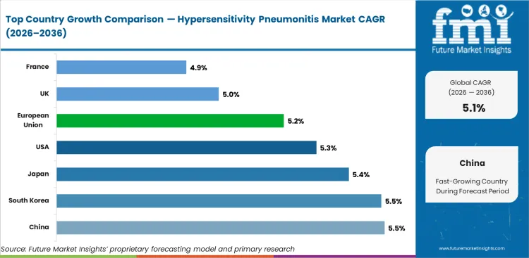 Hypersensitivity Pneumonitis Market Cagr Analysis By Country Hypersensitivity Pneumonitis Market Cagr Analysis By Country