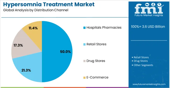 Hypersomnia Treatment Market Analysis By Distribution Channel