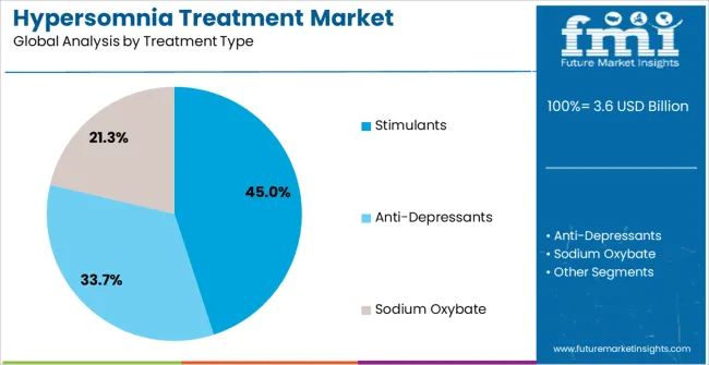 Hypersomnia Treatment Market Analysis By Treatment Type