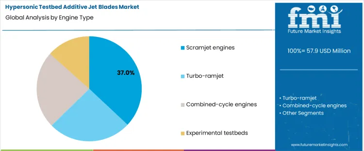 Hypersonic Testbed Additive Jet Blades Market Analysis By Engine Type
