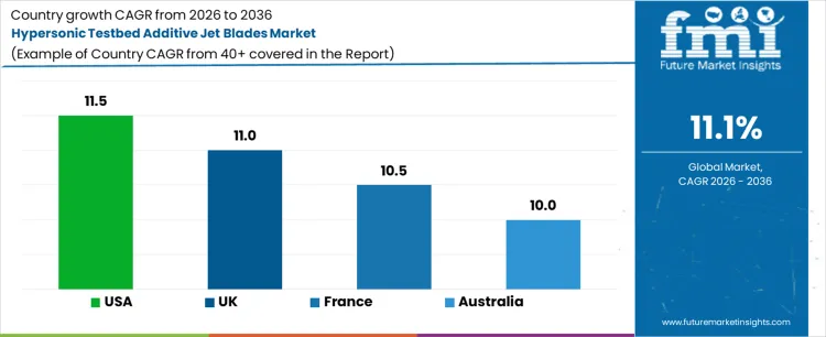 Hypersonic Testbed Additive Jet Blades Market Cagr Analysis By Country