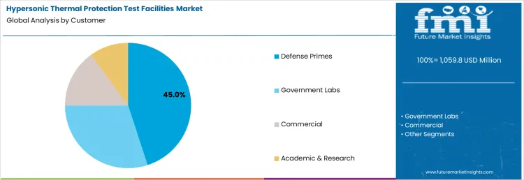 Hypersonic Thermal Protection Test Facilities Market Analysis By Customer
