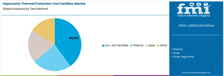 Hypersonic Thermal Protection Test Facilities Market Analysis By Test Method