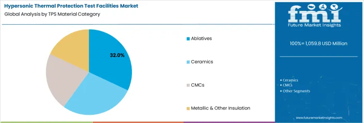 Hypersonic Thermal Protection Test Facilities Market Analysis By Tps Material Category