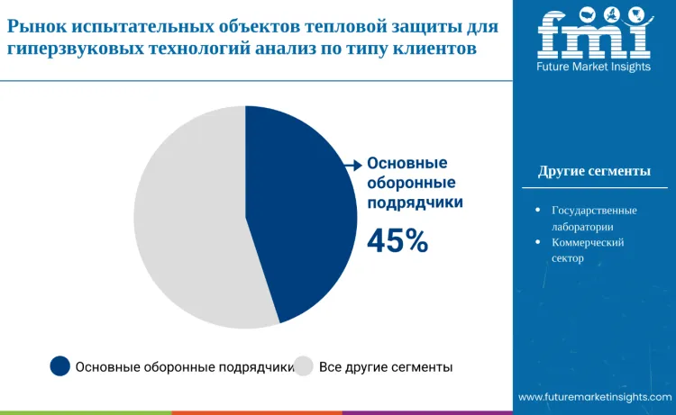 Hypersonic Thermal Protection Test Facilities Market By Customer Ru