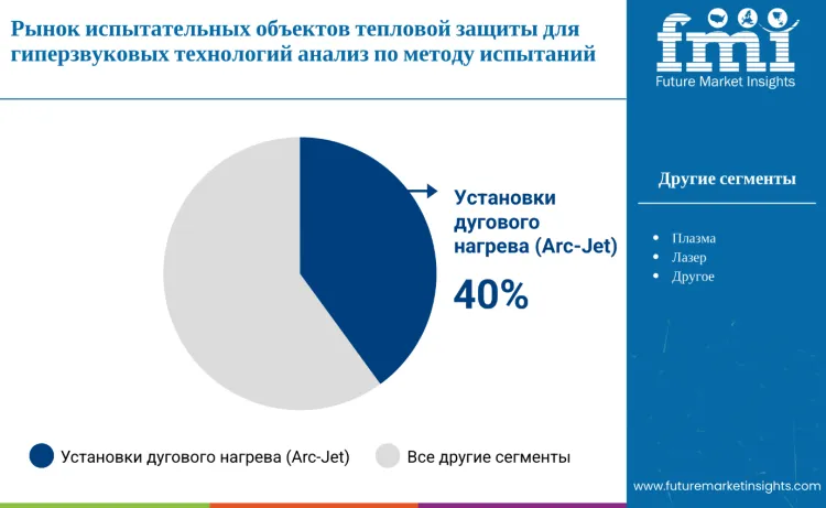 Hypersonic Thermal Protection Test Facilities Market By Test Method Ru