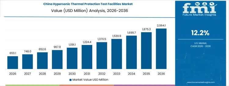 Hypersonic Thermal Protection Test Facilities Market Country Value Analysis
