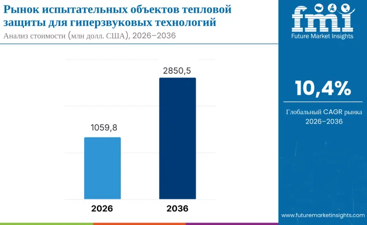 Hypersonic Thermal Protection Test Facilities Market Ru