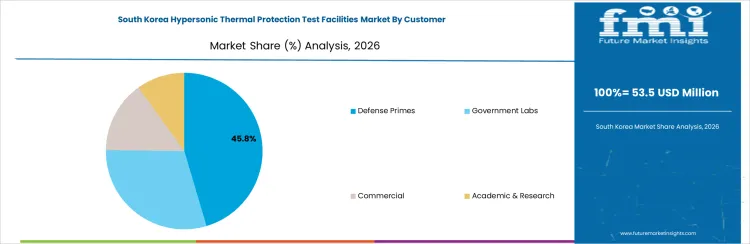 Hypersonic Thermal Protection Test Facilities Market South Korea Market Share Analysis By Customer