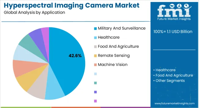 Hyperspectral Imaging Camera Market Analysis By Application