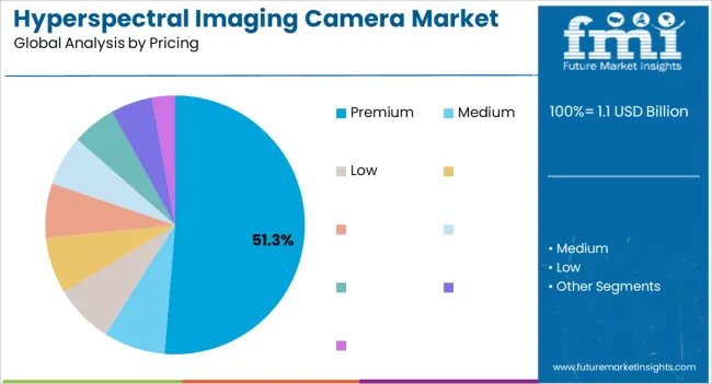 Hyperspectral Imaging Camera Market Analysis By Pricing
