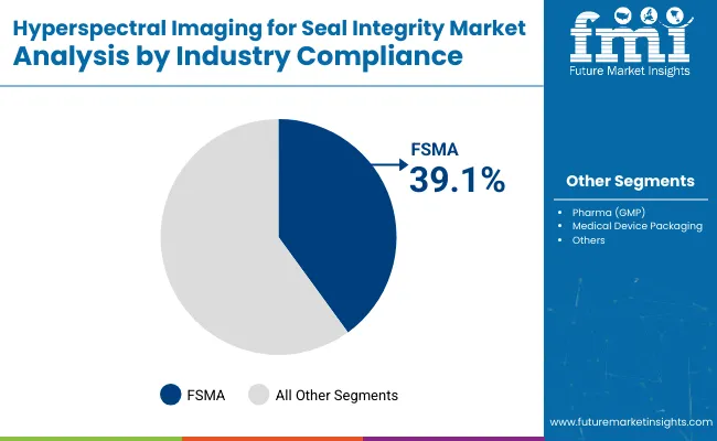 Hyperspectral Imaging For Seal Integrity Market By Industry
