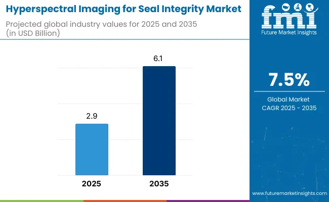 Hyperspectral Imaging For Seal Integrity Market