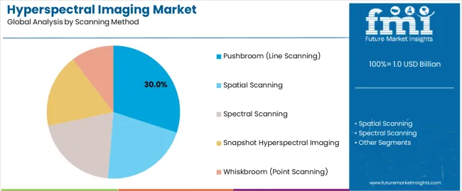 Hyperspectral Imaging Market Analysis By Scanning Method