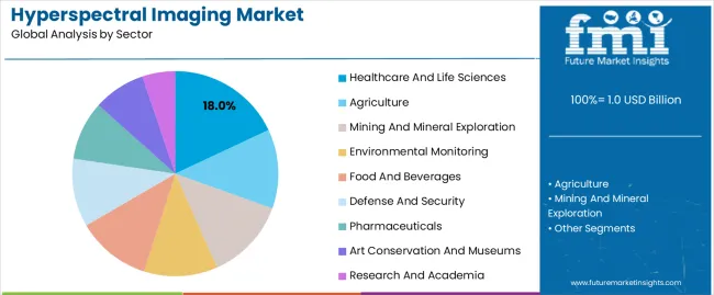 Hyperspectral Imaging Market Analysis By Sector