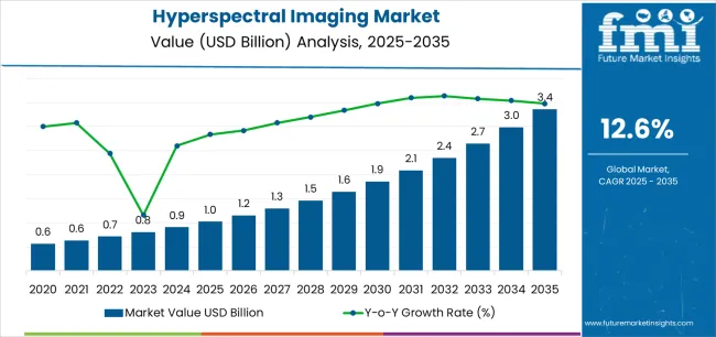 Hyperspectral Imaging Market Market Value Analysis