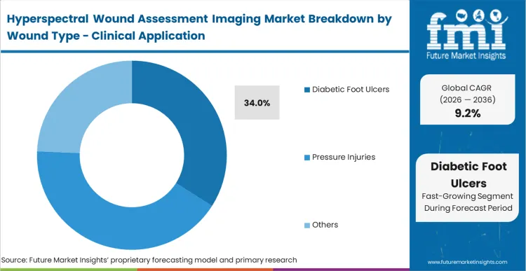 Hyperspectral Wound Assessment Imaging Market Analysis By Wound Type Clinical Application