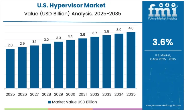 Hypervisor Market Country Value Analysis