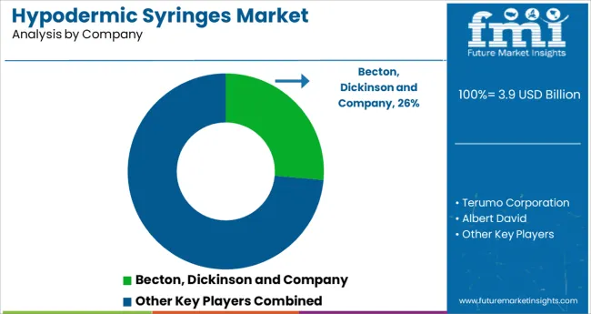 Hypodermic Syringes Market Analysis By Company
