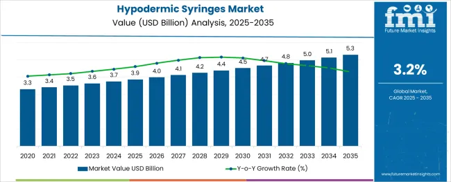 Hypodermic Syringes Market
