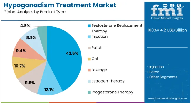 Hypogonadism Treatment Market Analysis By Product Type