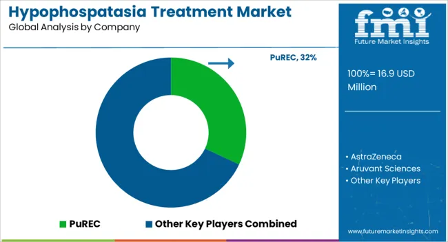 Hypophospatasia Treatment Market Analysis By Company