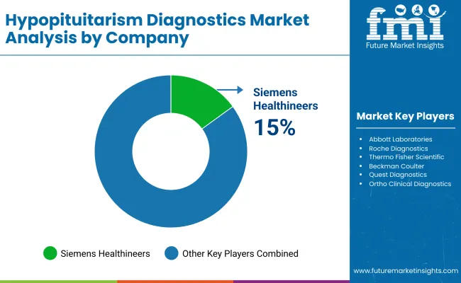 Hypopituitarism Diagnostics Market By Company
