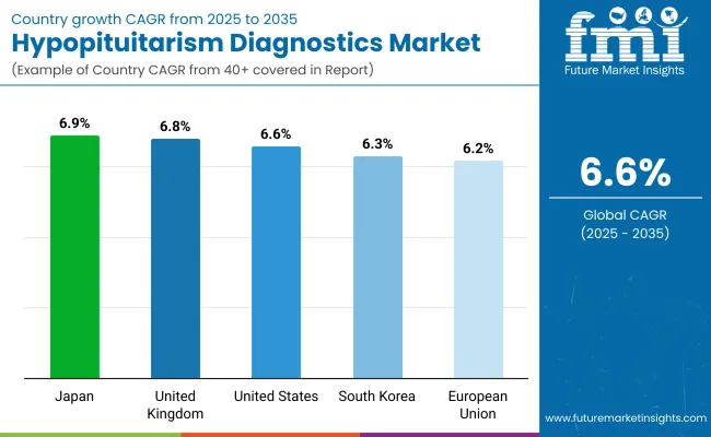 Hypopituitarism Diagnostics Market By Country