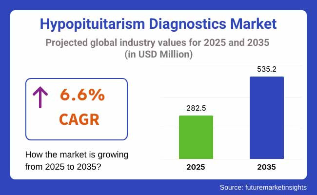 Hypopituitarism Diagnostics Market Projected Global Industry Values For 2025 2035