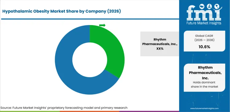 Hypothalamic Obesity Market Analysis By Company Hypothalamic Obesity Market Analysis By Company