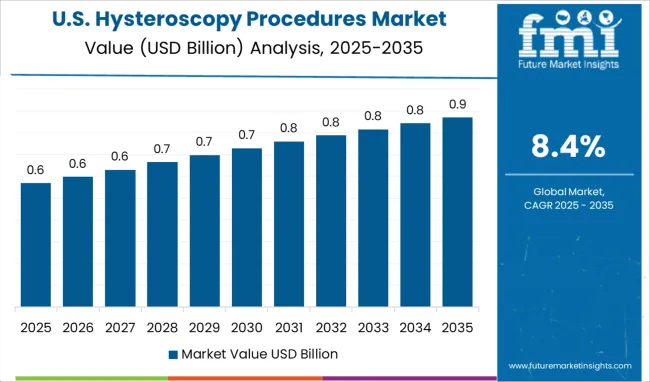 Hysteroscopy Procedures Market Country Value Analysis