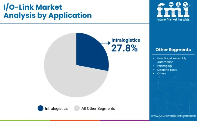 I O Link Market Analysis By Application