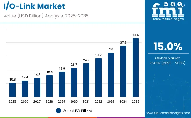 I O Link Market