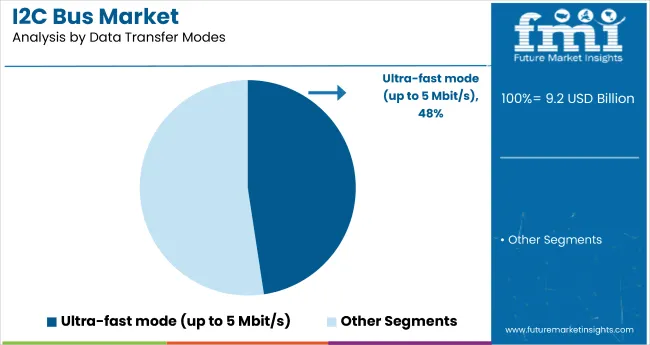 I2c Bus Market By Transfer Modes