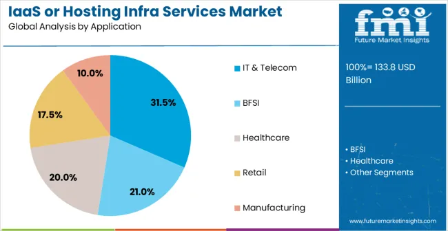 Iaas Or Hosting Infra Services Market Analysis By Application