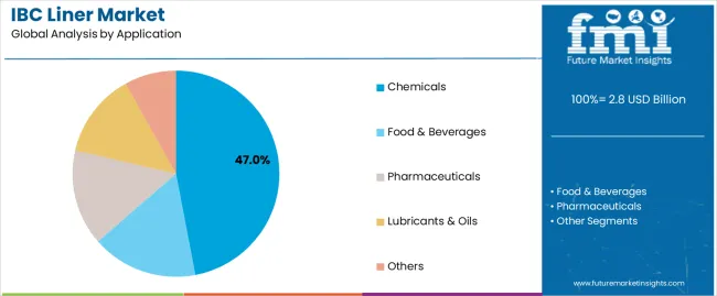 Ibc Liner Market Analysis By Application