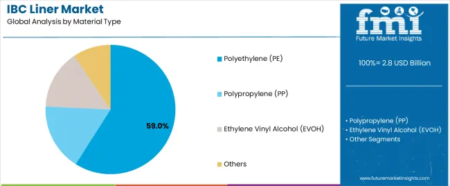 Ibc Liner Market Analysis By Material Type