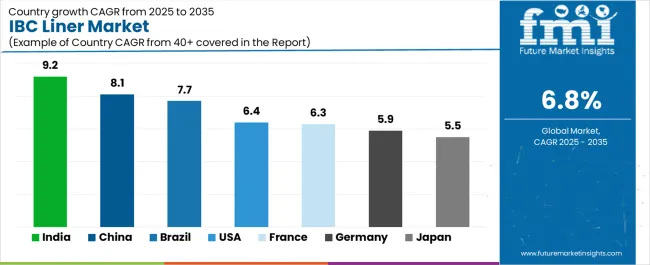 Ibc Liner Market Cagr Analysis By Country
