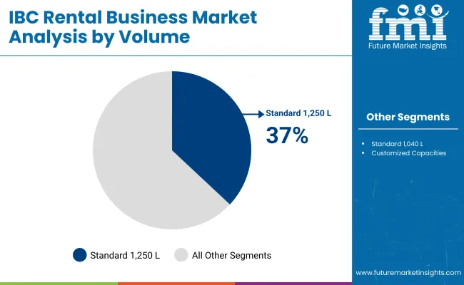 Ibc Rental Business Market Analysis By Volume