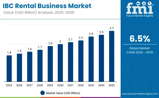 Ibc Rental Business Market