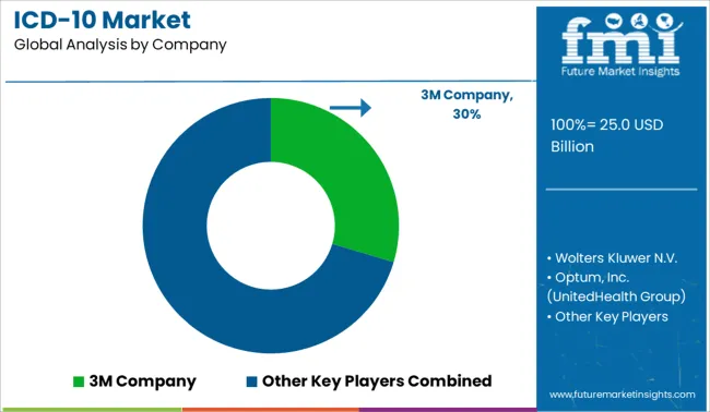Icd 10 Market Analysis By Company