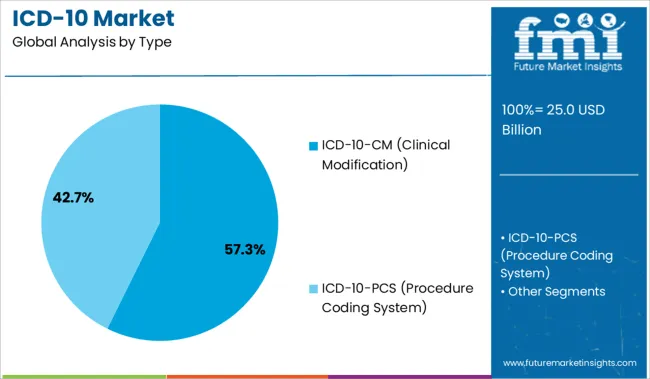 Icd 10 Market Analysis By Type