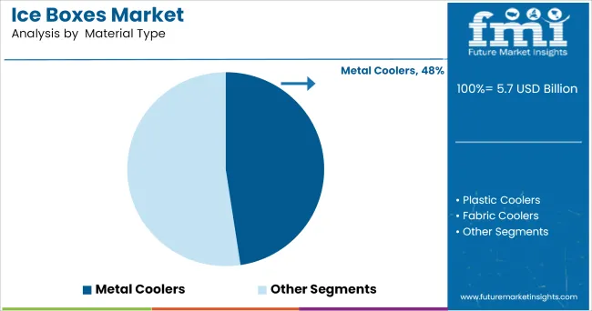 Ice Boxes Market Analysis By Material Type