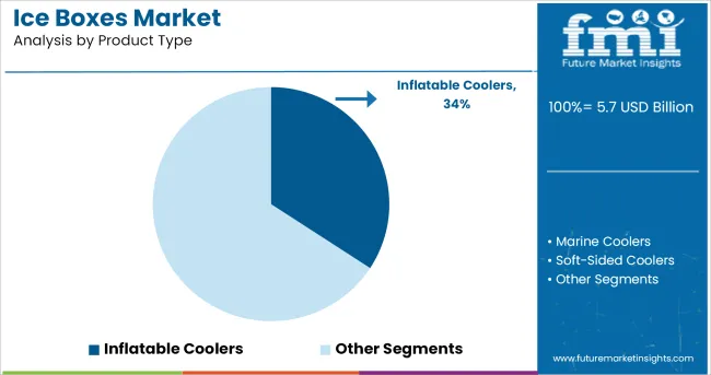 Ice Boxes Market Analysis By Product Type