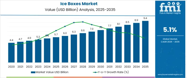 Ice Boxes Market Market