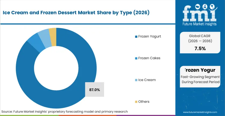 Ice Cream And Frozen Dessert Market Analysis By Type