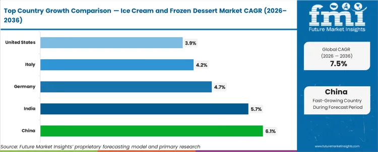 Ice Cream And Frozen Dessert Market Cagr Analysis By Country