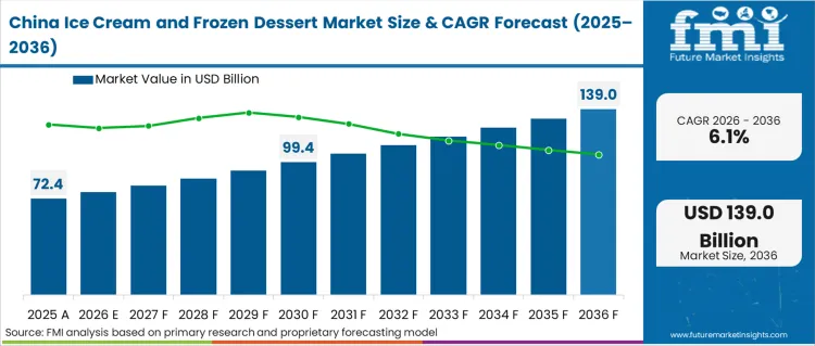 Ice Cream And Frozen Dessert Market Country Value Analysis