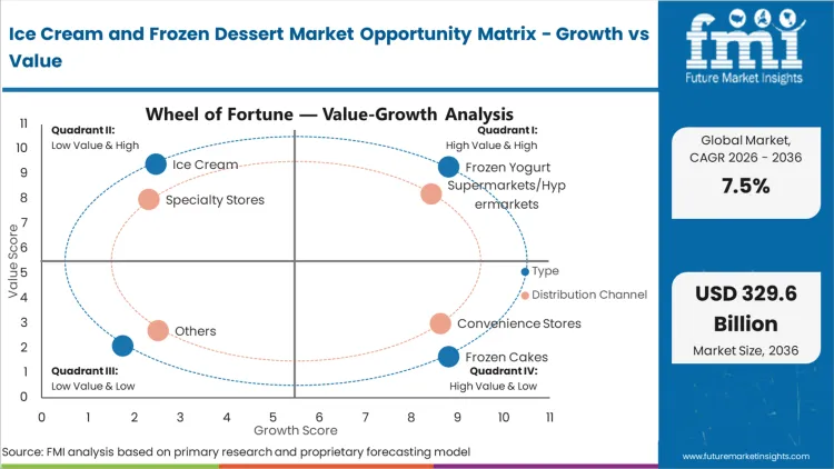 Ice Cream And Frozen Dessert Market Opportunity Matrix Growth Vs Value